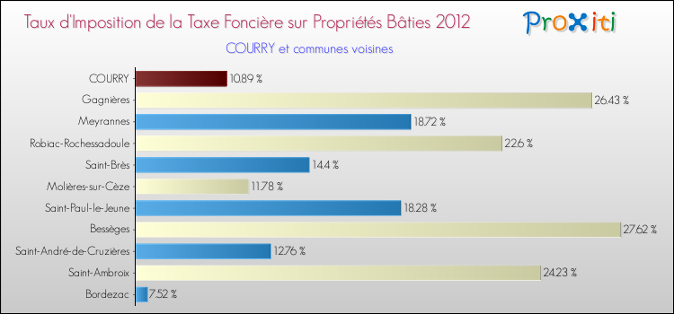 Taux d'imposition de la taxe foncière sur le bati 2012 pour COURRY et les communes proches Comparaison des taux d'imposition de la taxe foncière sur le bati 2012 pour COURRY et les communes voisines