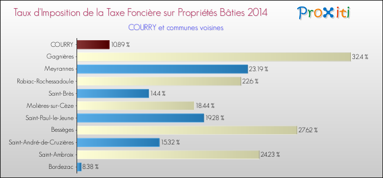 Taux d'imposition de la taxe foncière sur le bati 2014 pour COURRY et les communes proches Comparaison des taux d'imposition de la taxe foncière sur le bati 2014 pour COURRY et les communes voisines