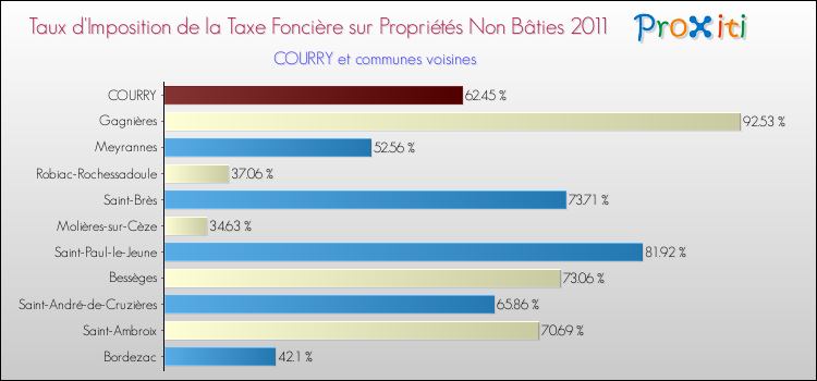 Taux d'imposition de la taxe foncière sur les immeubles et terrains non batis 2011 pour COURRY et les communes proches Comparaison des taux d'imposition de la taxe foncière sur les immeubles et terrains non batis 2011 pour COURRY et les communes voisines