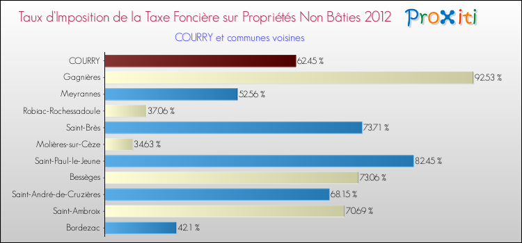 Taux d'imposition de la taxe foncière sur les immeubles et terrains non batis 2012 pour COURRY et les communes proches Comparaison des taux d'imposition de la taxe foncière sur les immeubles et terrains non batis 2012 pour COURRY et les communes voisines