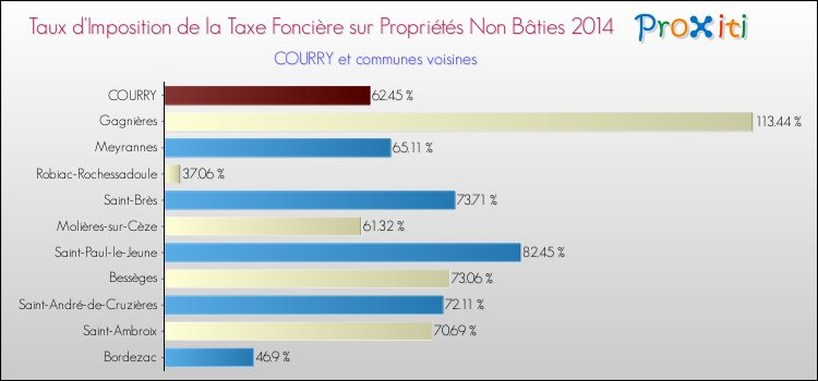 Taux d'imposition de la taxe foncière sur les immeubles et terrains non batis 2014 pour COURRY et les communes proches Comparaison des taux d'imposition de la taxe foncière sur les immeubles et terrains non batis 2014 pour COURRY et les communes voisines