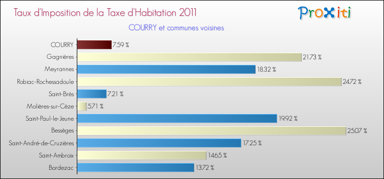 Taux d'imposition de la taxe d'habitation 2011 pour COURRY et les communes proches Comparaison des taux d'imposition de la taxe d'habitation 2011 pour COURRY et les communes voisines