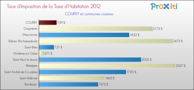 Taux d'imposition de la taxe d'habitation 2012 pour COURRY et les communes proches Comparaison des taux d'imposition de la taxe d'habitation 2012 pour COURRY et les communes voisines