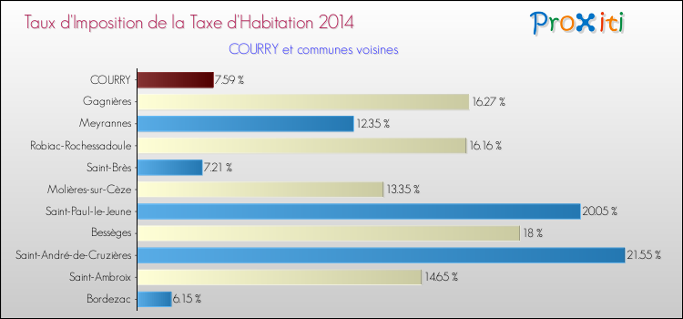 Taux d'imposition de la taxe d'habitation 2014 pour COURRY et les communes proches Comparaison des taux d'imposition de la taxe d'habitation 2014 pour COURRY et les communes voisines