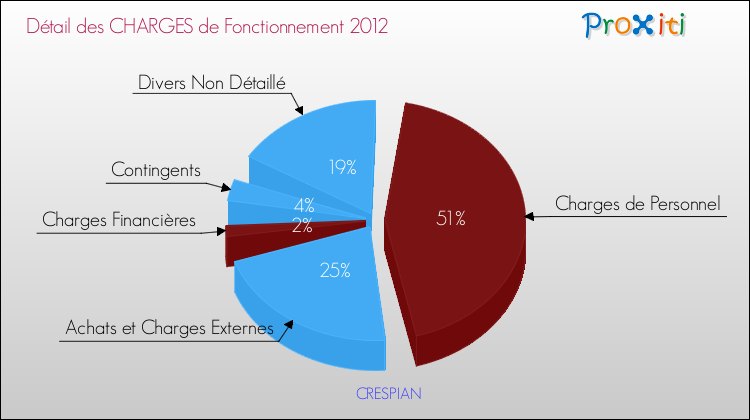 Décomposition des Charges de Fonctionnement 2012 de la commune de CRESPIAN Charges de Fonctionnement 2012 pour la commune de CRESPIAN