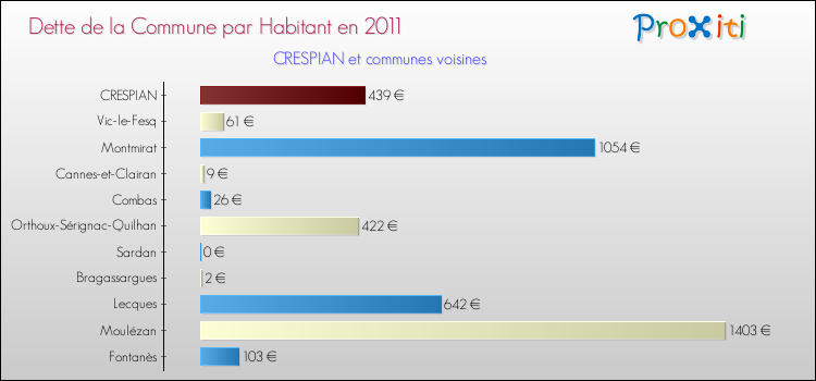 Dette par habitant de la commune en 2011 pour CRESPIAN et les communes proches Comparaison de la dette par habitant de la commune en 2011 pour CRESPIAN et les communes voisines