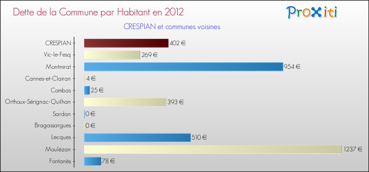 Dette par habitant de la commune en 2012 pour CRESPIAN et les communes proches Comparaison de la dette par habitant de la commune en 2012 pour CRESPIAN et les communes voisines