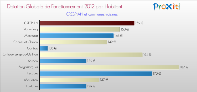 Montant des dotations globales de fonctionnement DGF par Habitant pour CRESPIAN et les communes proches Comparaison des des dotations globales de fonctionnement DGF par habitant pour CRESPIAN et les communes voisines