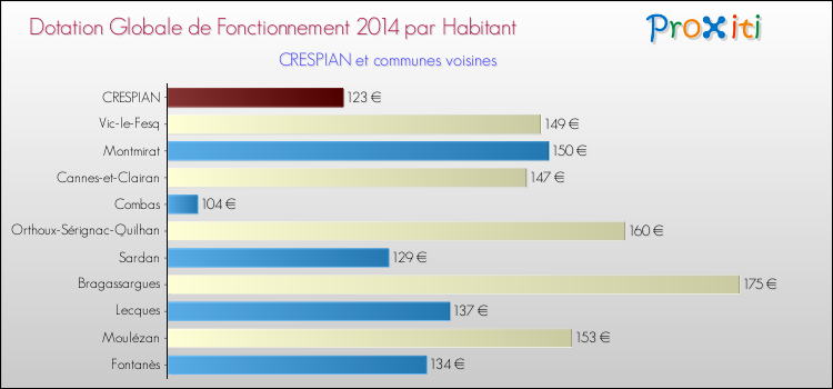 Montant des dotations globales de fonctionnement DGF par Habitant pour CRESPIAN et les communes proches en 2014. Comparaison des des dotations globales de fonctionnement DGF par habitant pour CRESPIAN et les communes voisines en 2014.