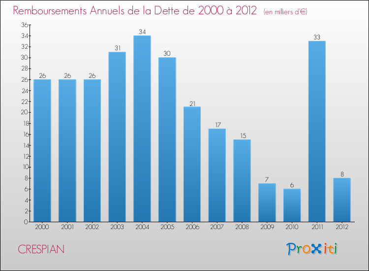 Evolution de l'annuité de la dette pour la commune de CRESPIAN de 2000 à 2012 Annuités de la dette pour CRESPIAN de 2000 à 2012