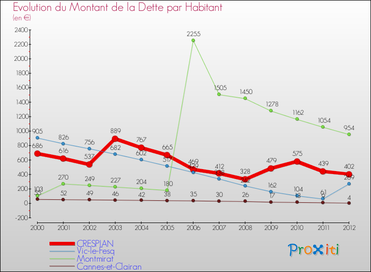 Evolution de la dette par habitant pour la commune de CRESPIAN et les communes proches de 2000 à 2012 Comparaison de la dette par habitant pour CRESPIAN et les communes voisines de 2000 à 2012