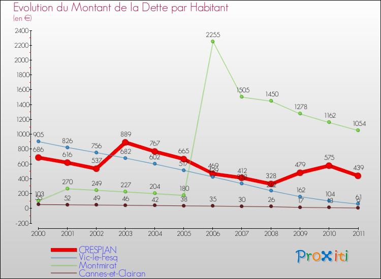 Evolution de la dette par habitant pour la commune de CRESPIAN et les communes proches Comparaison de la dette par habitant pour CRESPIAN et les communes voisines