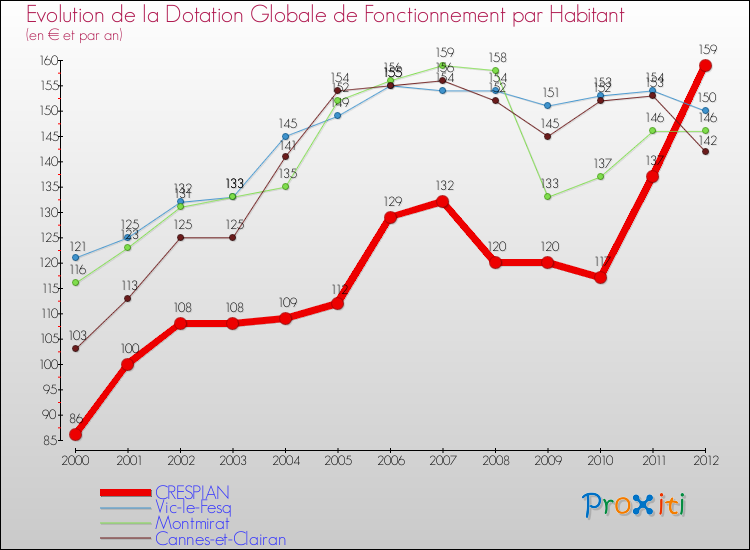 Evolution et montant de la dotation globale de fonctionnement par Habitant pour CRESPIAN et les communes proches Comparaison des dotations globales de fonctionnement par habitant pour CRESPIAN et les communes voisines