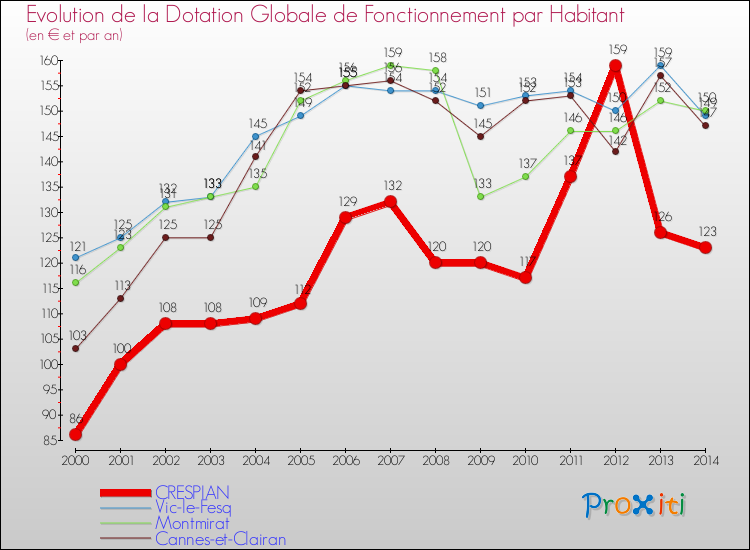 Evolution et montant de la dotation globale de fonctionnement par Habitant pour CRESPIAN et les communes proches de 2000 à 2014. Comparaison des dotations globales de fonctionnement par habitant pour CRESPIAN et les communes voisines de 2000 à 2014.