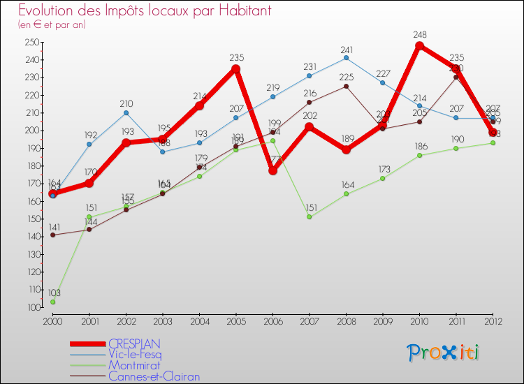 Evolution et montant des impôts locaux par Habitant pour CRESPIAN et les communes proches Comparaison des impôts locaux par habitant pour CRESPIAN et les communes voisines