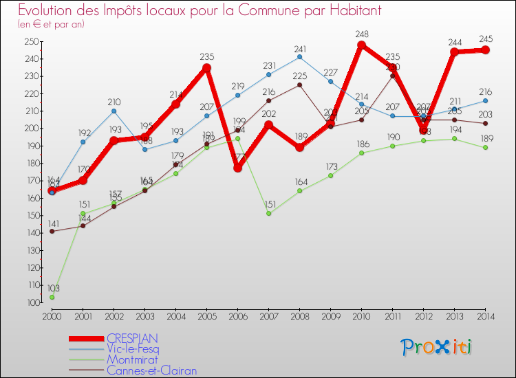 Evolution et montant des impôts locaux par Habitant pour CRESPIAN et les communes proches de 2000 à 2014 Comparaison des impôts locaux par habitant pour CRESPIAN et les communes voisines de 2000 à 2014