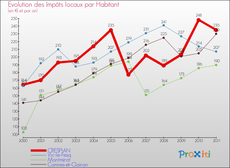 Evolution et montant des impôts locaux par Habitant pour CRESPIAN et les communes proches Comparaison des impôts locaux par habitant pour CRESPIAN et les communes voisines
