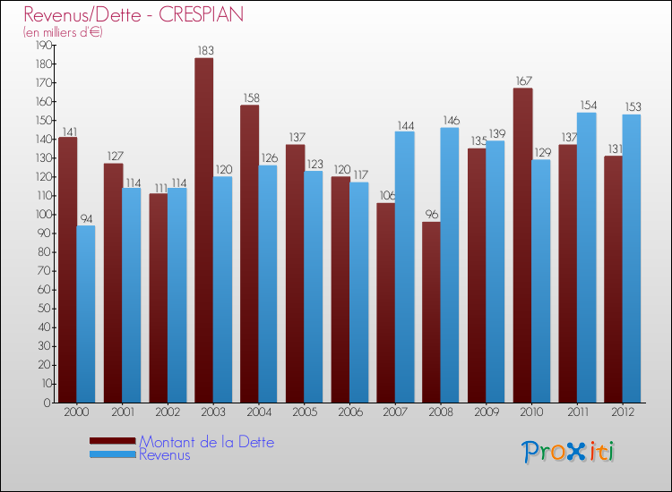 Evolution comparée de la dette et des revenus pour la commune de CRESPIAN de 2000 à 2012 Comparaison de la dette et des revenus pour CRESPIAN de 2000 à 2012