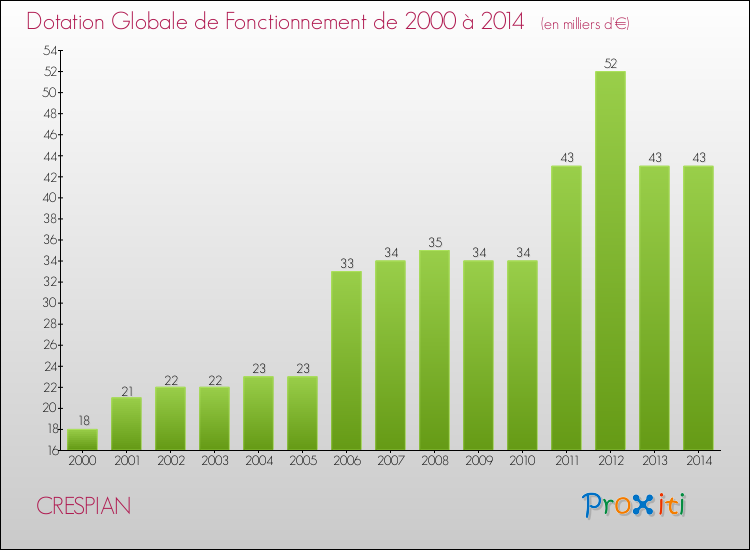 Evolution du montant de la Dotation Globale de Fonctionnement pour la commune de CRESPIAN de 2000 à 2014 Evolution du montant de la Dotation Globale de Fonctionnement pour CRESPIAN de 2000 à 2014