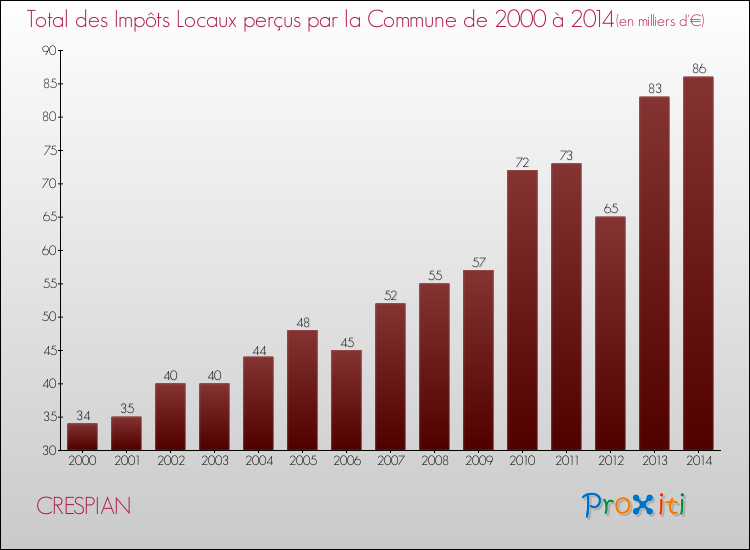 Evolution des Impôts Locaux pour la commune de CRESPIAN de 2000 à 2014 Evolution des Impôts Locaux pour CRESPIAN de 2000 à 2014