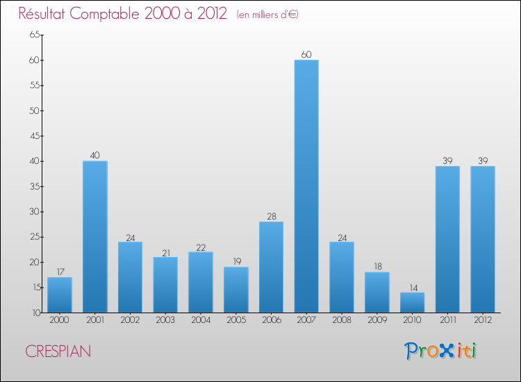 Evolution du résultat comptable pour la commune de CRESPIAN de 2000 à 2012 Evolution du résultat comptable pour CRESPIAN de 2000 à 2012