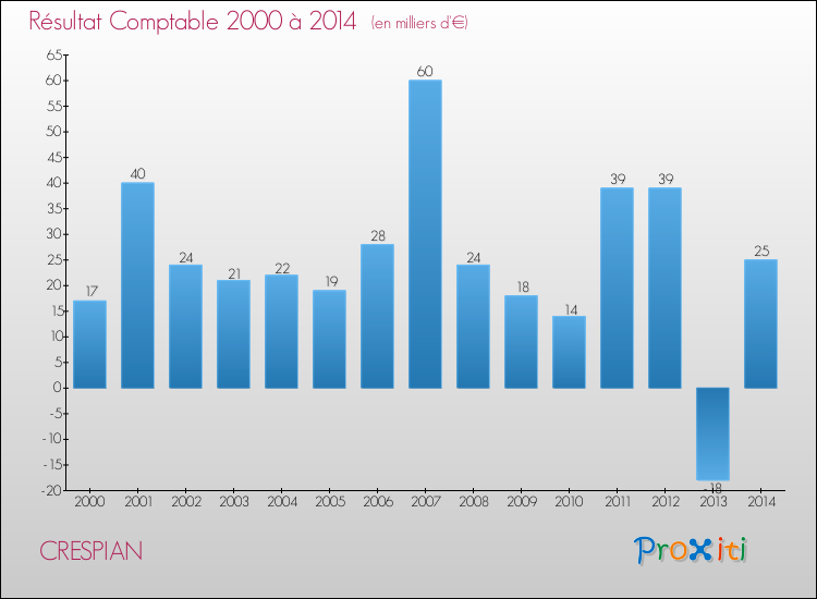 Evolution du résultat comptable pour la commune de CRESPIAN de 2000 à 2014 Evolution du résultat comptable pour CRESPIAN de 2000 à 2014