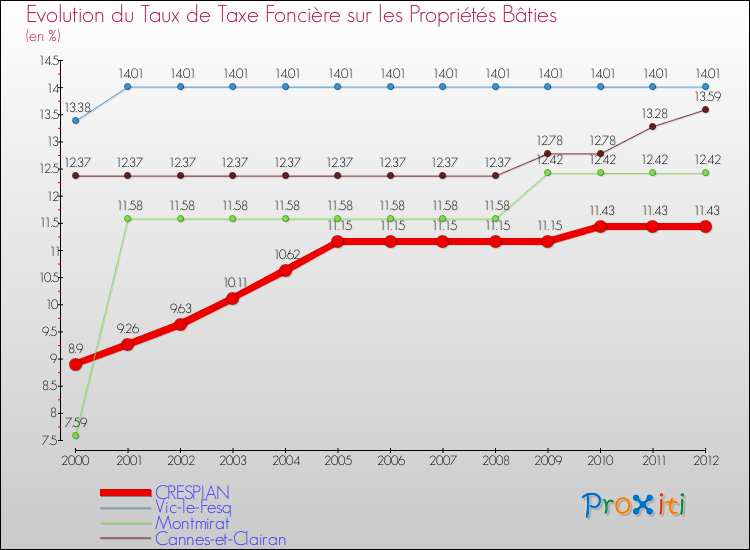 Evolution du taux de la taxe foncière sur le bati pour CRESPIAN et les communes proches de 2000 à 2012 Comparaison des taux de taxe foncière sur le bati pour CRESPIAN et les communes voisines de 2000 à 2012