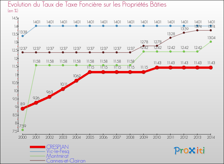 Evolution du taux de la taxe foncière sur le bati pour CRESPIAN et les communes proches de 2000 à 2014 Comparaison des taux de taxe foncière sur le bati pour CRESPIAN et les communes voisines de 2000 à 2014