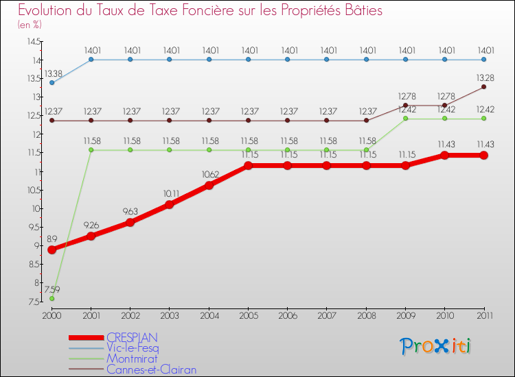Evolution du taux de la taxe foncière sur le bati pour CRESPIAN et les communes proches Comparaison des taux de taxe foncière sur le bati pour CRESPIAN et les communes voisines