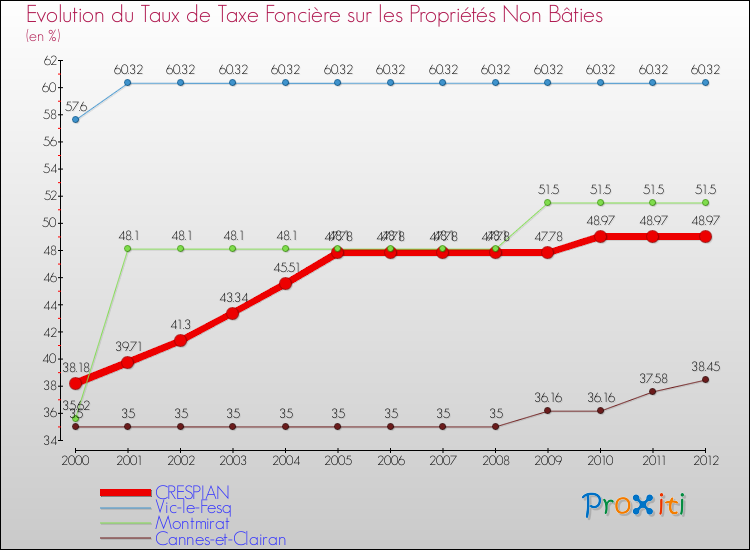 Evolution du taux de la taxe foncière sur les immeubles et terrains non batis pour CRESPIAN et les communes proches de 2000 à 2012 Comparaison des taux de la taxe foncière sur les immeubles et terrains non batis pour CRESPIAN et les communes voisines de 2000 à 2012