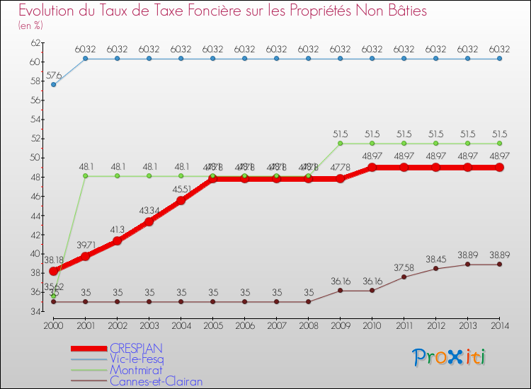 Evolution du taux de la taxe foncière sur les immeubles et terrains non batis pour CRESPIAN et les communes proches de 2000 à 2014 Comparaison des taux de la taxe foncière sur les immeubles et terrains non batis pour CRESPIAN et les communes voisines de 2000 à 2014