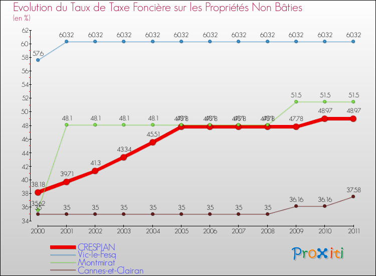 Evolution du taux de la taxe foncière sur les immeubles et terrains non batis pour CRESPIAN et les communes proches Comparaison des taux de la taxe foncière sur les immeubles et terrains non batis pour CRESPIAN et les communes voisines