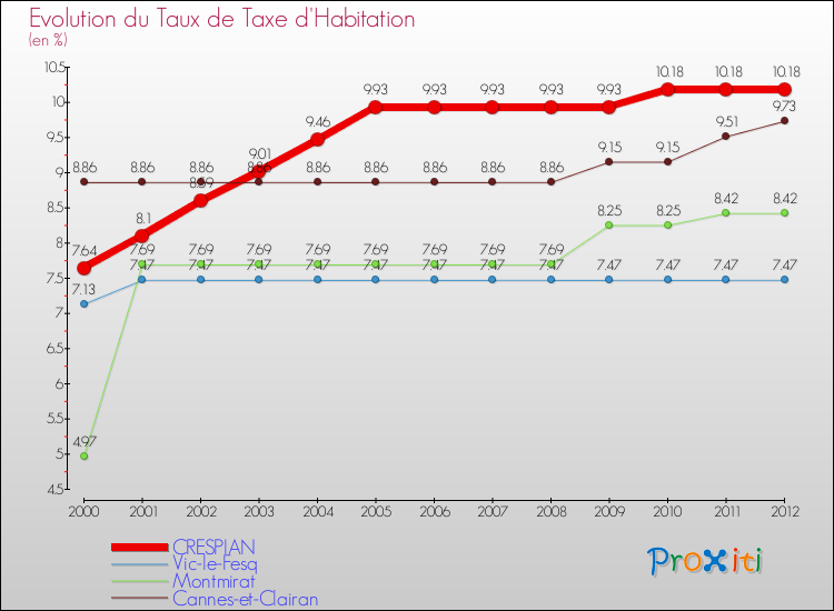Evolution du taux de la taxe d'habitation pour CRESPIAN et les communes proches Comparaison des taux de la taxe d'habitation pour CRESPIAN et les communes voisines