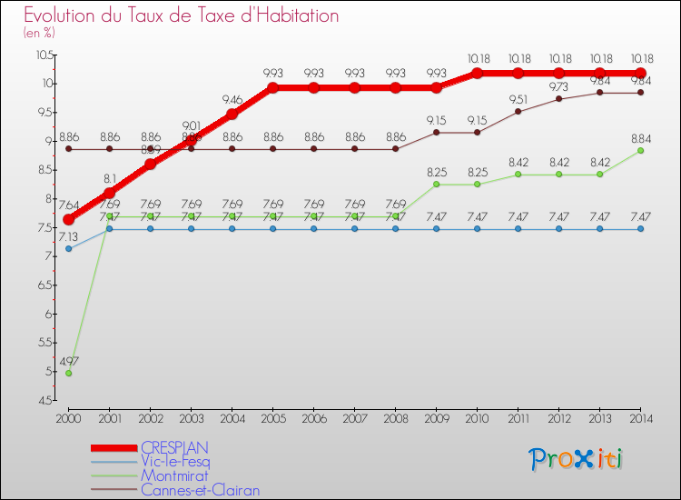 Evolution du taux de la taxe d'habitation pour CRESPIAN et les communes proches de 2000 à 2014 Comparaison des taux de la taxe d'habitation pour CRESPIAN et les communes voisines de 2000 à 2014