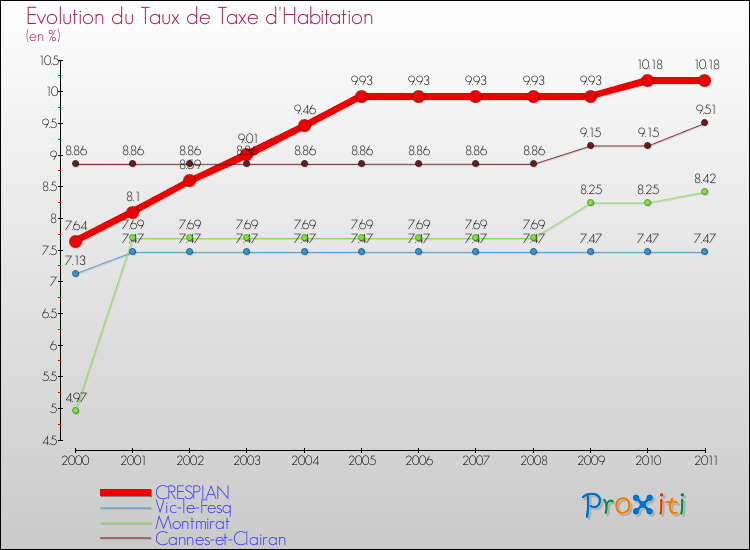 Evolution du taux de la taxe d'habitation pour CRESPIAN et les communes proches Comparaison des taux de la taxe d'habitation pour CRESPIAN et les communes voisines