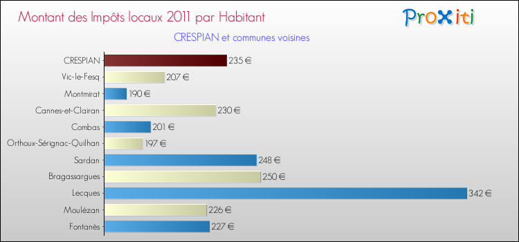 Montant des impôts locaux par Habitant pour CRESPIAN et les communes proches Comparaison des impôts locaux par habitant pour CRESPIAN et les communes voisines