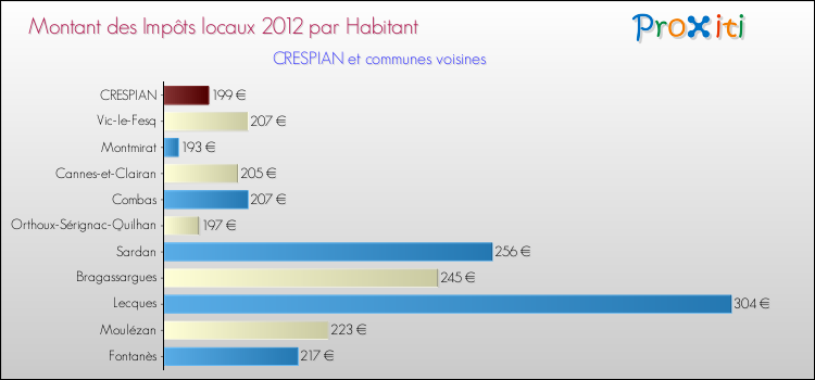 Montant des impôts locaux par Habitant pour CRESPIAN et les communes proches Comparaison des impôts locaux par habitant pour CRESPIAN et les communes voisines