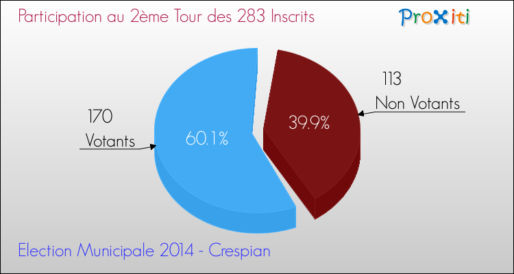 Participation au 2ème Tour des Elections Municipales 2014 de la commune de Crespian Elections Municipales 2014 - Participation au 2ème Tour pour la commune de Crespian