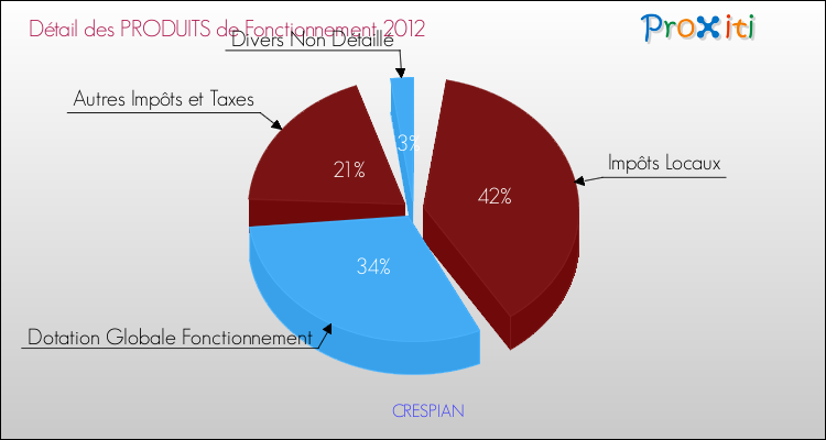 Décomposition du Budget de Fonctionnement 2012 de la commune de CRESPIAN Budget de Fonctionnement 2012 pour la commune de CRESPIAN