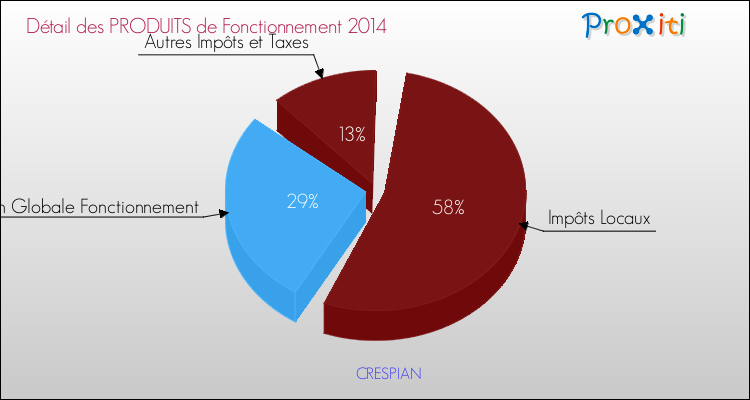Décomposition du Budget de Fonctionnement 2014 de la commune de CRESPIAN Budget de Fonctionnement 2014 pour la commune de CRESPIAN