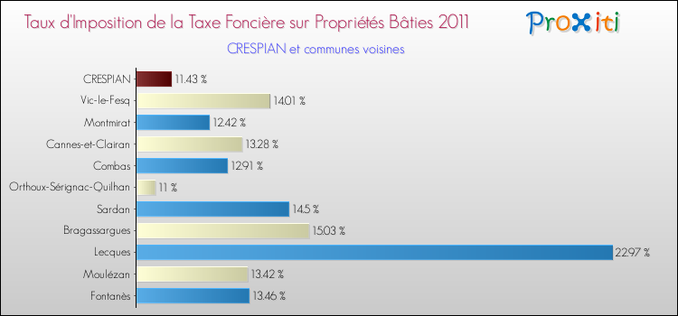 Taux d'imposition de la taxe foncière sur le bati 2011 pour CRESPIAN et les communes proches Comparaison des taux d'imposition de la taxe foncière sur le bati 2011 pour CRESPIAN et les communes voisines