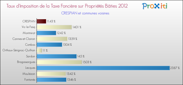 Taux d'imposition de la taxe foncière sur le bati 2012 pour CRESPIAN et les communes proches Comparaison des taux d'imposition de la taxe foncière sur le bati 2012 pour CRESPIAN et les communes voisines