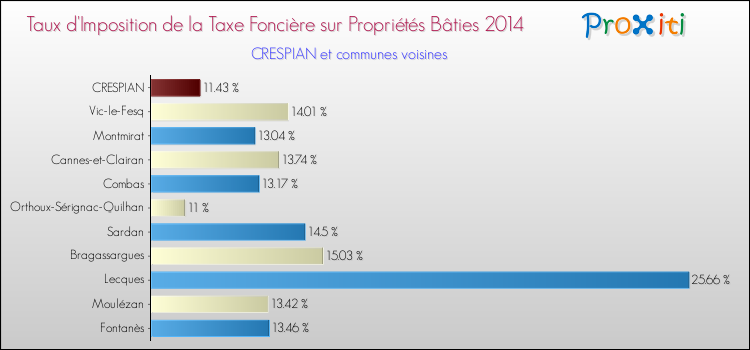 Taux d'imposition de la taxe foncière sur le bati 2014 pour CRESPIAN et les communes proches Comparaison des taux d'imposition de la taxe foncière sur le bati 2014 pour CRESPIAN et les communes voisines