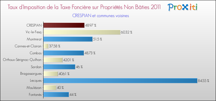 Taux d'imposition de la taxe foncière sur les immeubles et terrains non batis 2011 pour CRESPIAN et les communes proches Comparaison des taux d'imposition de la taxe foncière sur les immeubles et terrains non batis 2011 pour CRESPIAN et les communes voisines