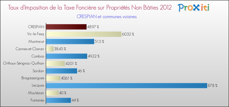 Taux d'imposition de la taxe foncière sur les immeubles et terrains non batis 2012 pour CRESPIAN et les communes proches Comparaison des taux d'imposition de la taxe foncière sur les immeubles et terrains non batis 2012 pour CRESPIAN et les communes voisines