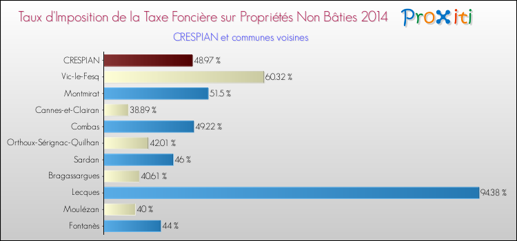 Taux d'imposition de la taxe foncière sur les immeubles et terrains non batis 2014 pour CRESPIAN et les communes proches Comparaison des taux d'imposition de la taxe foncière sur les immeubles et terrains non batis 2014 pour CRESPIAN et les communes voisines