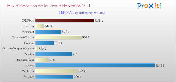 Taux d'imposition de la taxe d'habitation 2011 pour CRESPIAN et les communes proches Comparaison des taux d'imposition de la taxe d'habitation 2011 pour CRESPIAN et les communes voisines