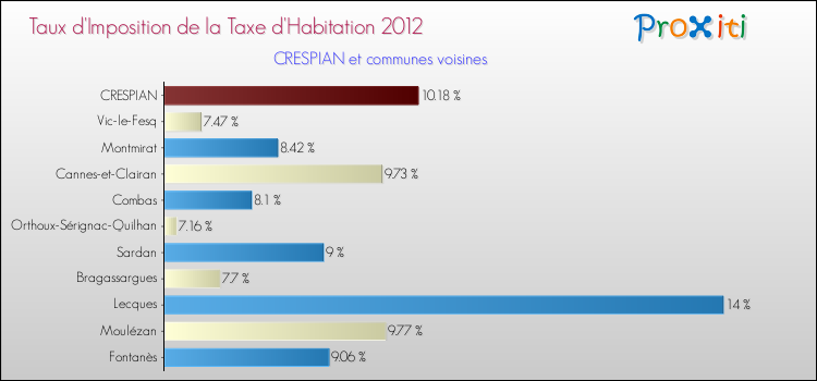 Taux d'imposition de la taxe d'habitation 2012 pour CRESPIAN et les communes proches Comparaison des taux d'imposition de la taxe d'habitation 2012 pour CRESPIAN et les communes voisines