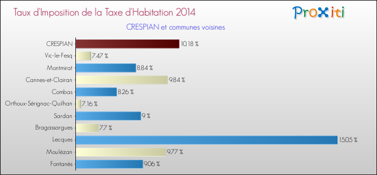 Taux d'imposition de la taxe d'habitation 2014 pour CRESPIAN et les communes proches Comparaison des taux d'imposition de la taxe d'habitation 2014 pour CRESPIAN et les communes voisines