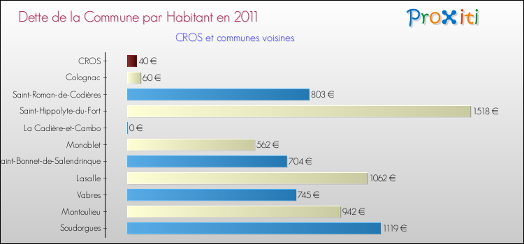 Dette par habitant de la commune en 2011 pour CROS et les communes proches Comparaison de la dette par habitant de la commune en 2011 pour CROS et les communes voisines
